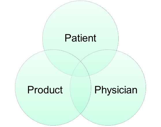 Three intersecting circles, each containing the words ‘patient,’ ‘product,’ and ‘physician