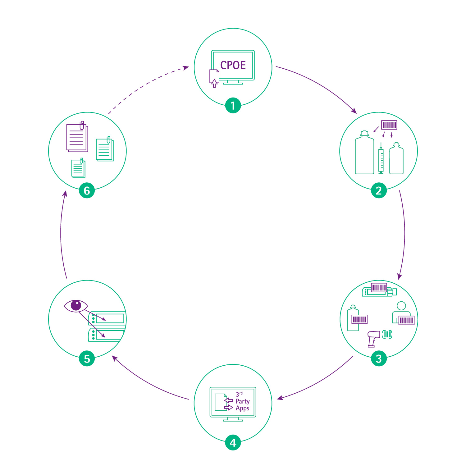 six steps of how to apply B. Braun’s AutoProgramming 